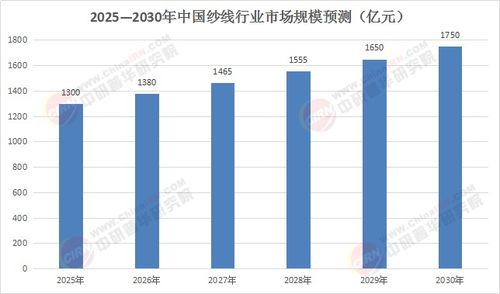 2025 2030年紗線產(chǎn)業(yè)躍遷 技術裂變與全球價值鏈重構(gòu)下的投資藍海透視